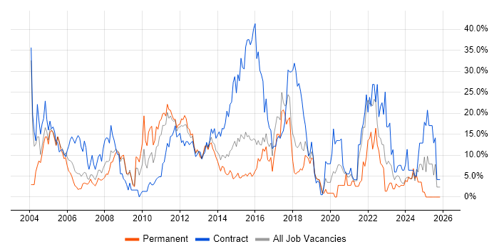 Java job vacancy trend in Basildon