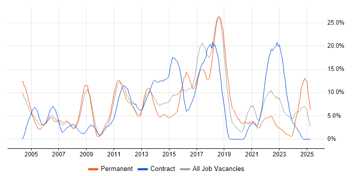 Job vacancy trend for JavaScript in Basildon