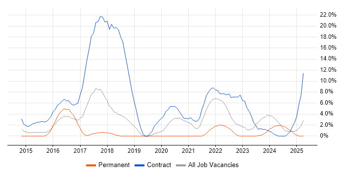 Job vacancy trend for Jenkins in Basildon Job vacancy trend for Jenkins in Basildon