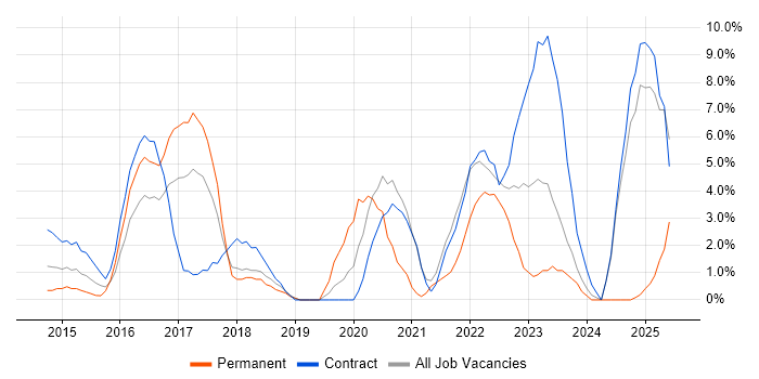 Job vacancy trend for JIRA in Basildon