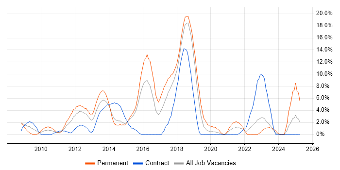 Job vacancy trend for jQuery in Basildon Job vacancy trend for jQuery in Basildon