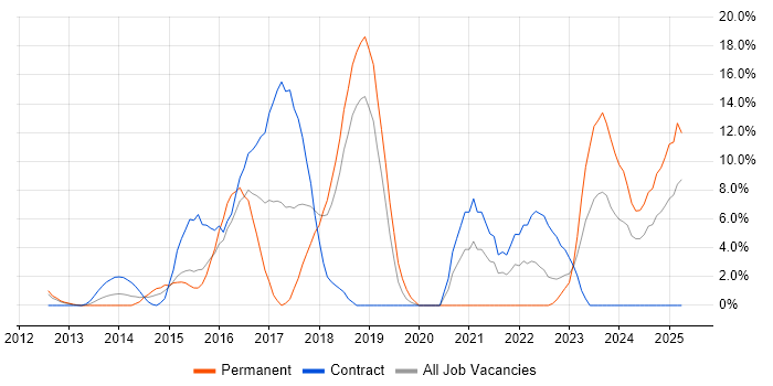 Job vacancy trend for JSON in Basildon Job vacancy trend for JSON in Basildon