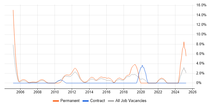 Job vacancy trend for Junior Developer in Basildon