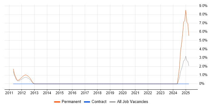 Job vacancy trend for Junior PHP Developer in Basildon