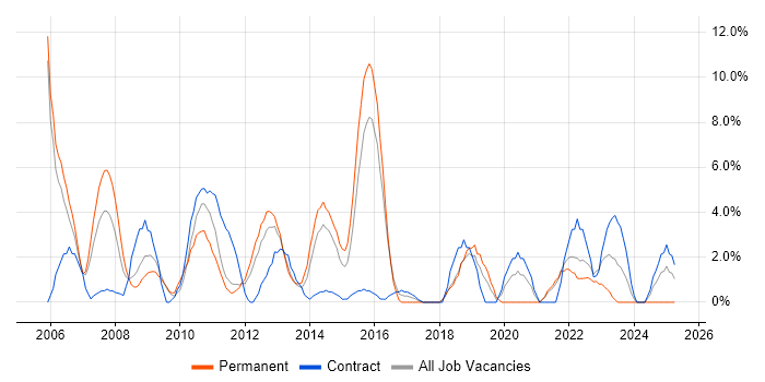 Job vacancy trend for Juniper in Basildon Job vacancy trend for Juniper in Basildon