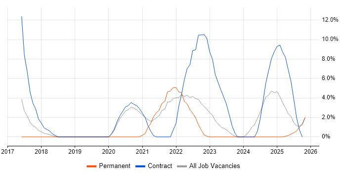 Kafka job vacancy trend in Basildon