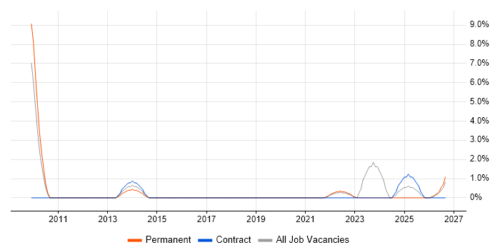 Kalman Filter job vacancy trend in Basildon