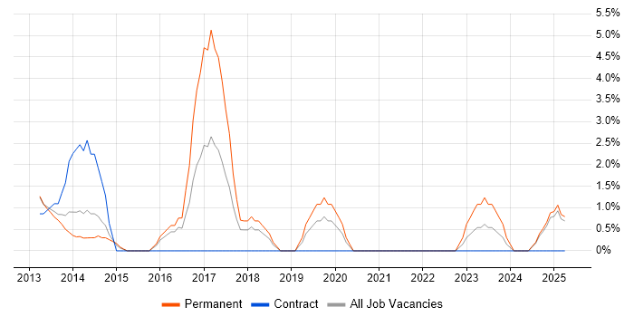 Job vacancy trend for KnockoutJS in Basildon