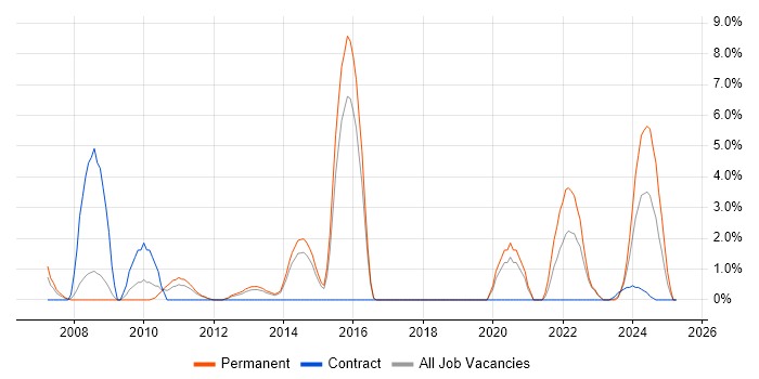 Job vacancy trend for Knowledge Transfer in Basildon Job vacancy trend for Knowledge Transfer in Basildon