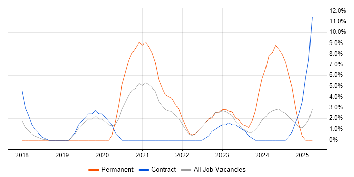 Job vacancy trend for Kubernetes in Basildon Job vacancy trend for Kubernetes in Basildon