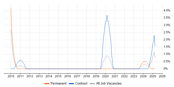 Job vacancy trend for LabVIEW in Basildon Job vacancy trend for LabVIEW in Basildon