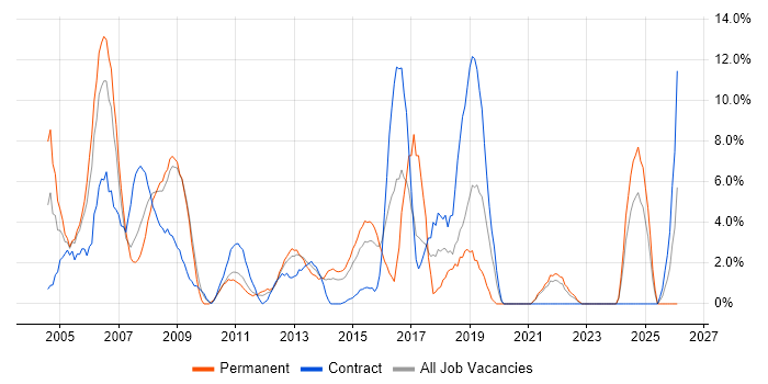LAN job vacancy trend in Basildon