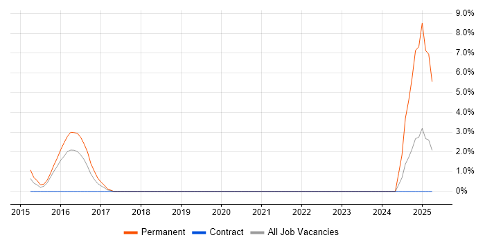 Job vacancy trend for Laravel in Basildon Job vacancy trend for Laravel in Basildon