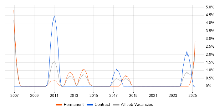 Job vacancy trend for Law in Basildon Job vacancy trend for Law in Basildon