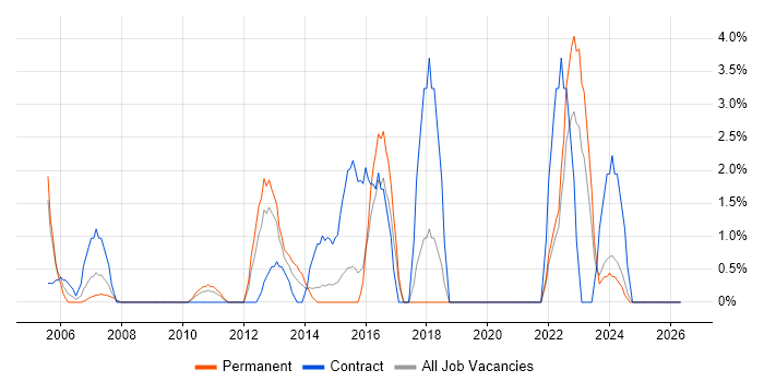 Lead Developer job vacancy trend in Basildon