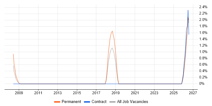 Lead Systems Engineer job vacancy trend in Basildon