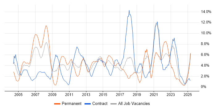 Job vacancy trend for Lead in Basildon