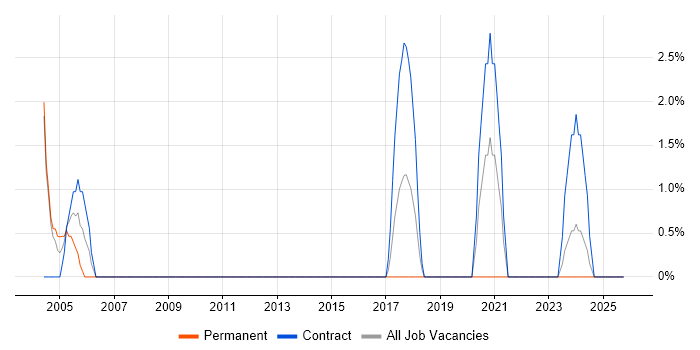 Legacy Systems job vacancy trend in Basildon