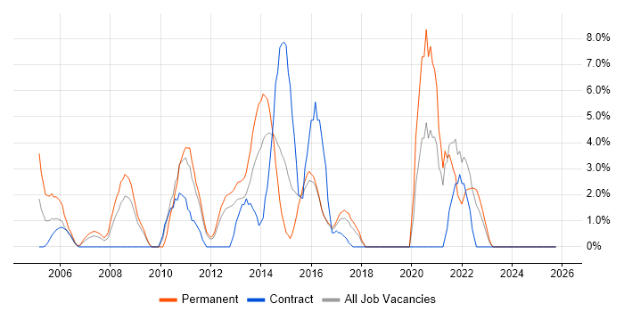 Line Management job vacancy trend in Basildon