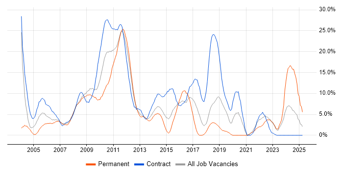 Job vacancy trend for Linux in Basildon Job vacancy trend for Linux in Basildon