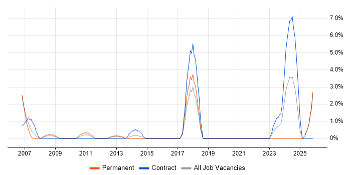 Local Government job vacancy trend in Basildon