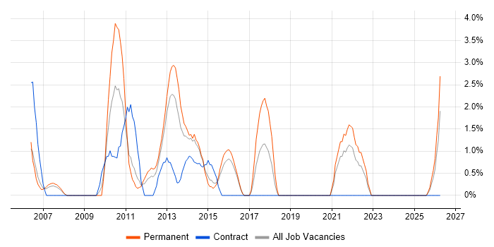 Logical Data Model job vacancy trend in Basildon