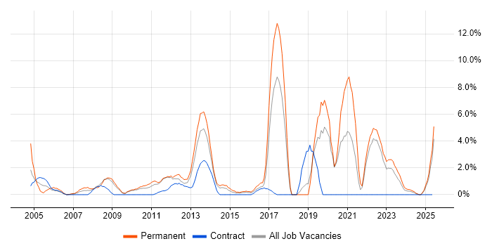 Job vacancy trend for Logistics in Basildon