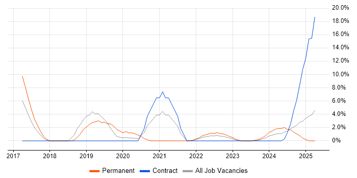 Job vacancy trend for Machine Learning in Basildon Job vacancy trend for Machine Learning in Basildon