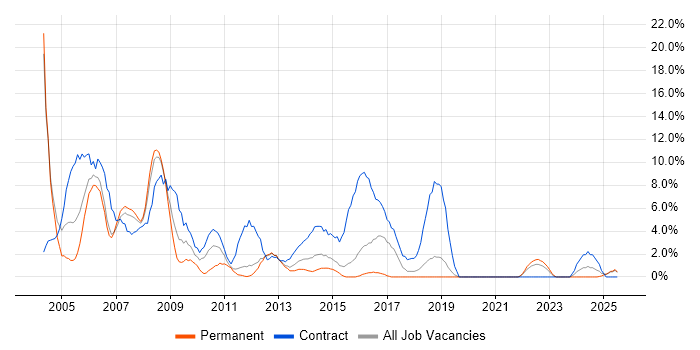 Job vacancy trend for Mainframe in Basildon