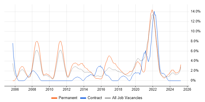 Job vacancy trend for Management Information System in Basildon
