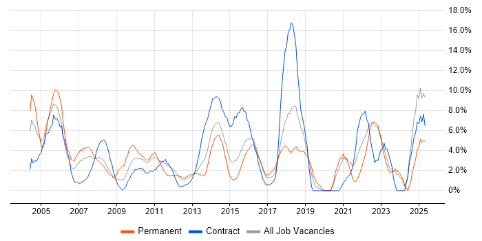Job vacancy trend for Marketing in Basildon