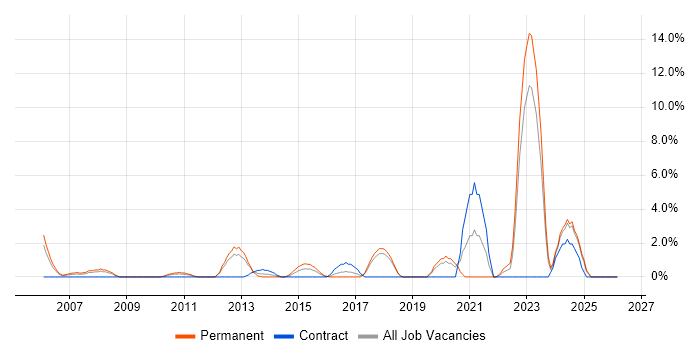 Master's Degree job vacancy trend in Basildon