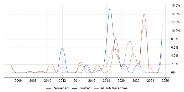 Job vacancy trend for Mathematics in Basildon Job vacancy trend for Mathematics in Basildon