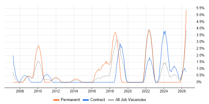 MATLAB job vacancy trend in Basildon