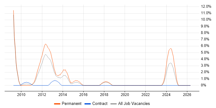 MCITP job vacancy trend in Basildon