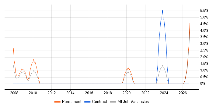 Mentor Graphics job vacancy trend in Basildon