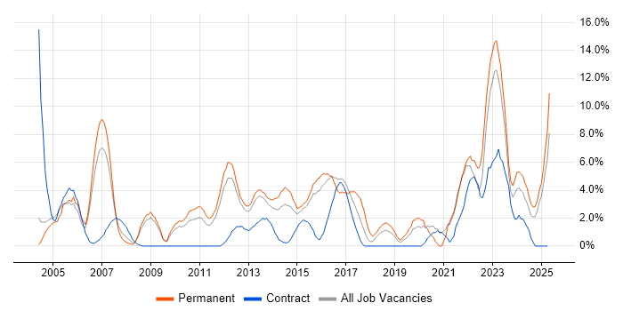 Job vacancy trend for Mentoring in Basildon Job vacancy trend for Mentoring in Basildon