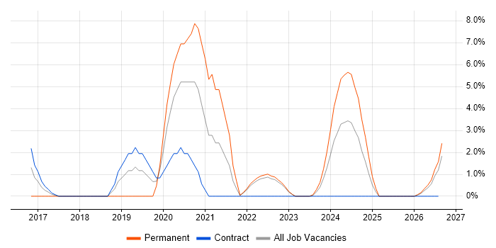 Meraki job vacancy trend in Basildon