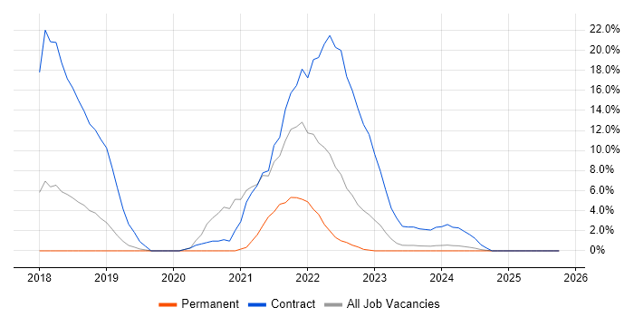 Microservices job vacancy trend in Basildon