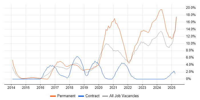Job vacancy trend for Microsoft 365 in Basildon
