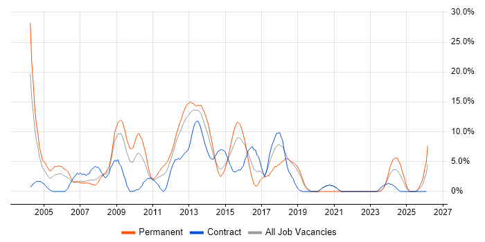 Microsoft Certification job vacancy trend in Basildon