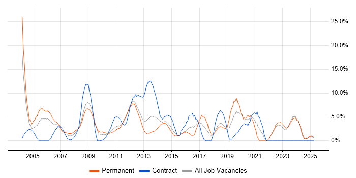 Job vacancy trend for Microsoft Exchange in Basildon