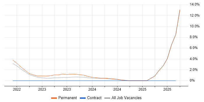 Microsoft Intune job vacancy trend in Basildon Microsoft Intune job vacancy trend in Basildon