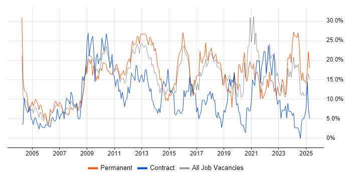 Job vacancy trend for Microsoft in Basildon Job vacancy trend for Microsoft in Basildon