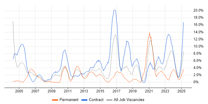 Job vacancy trend for Migration in Basildon Job vacancy trend for Migration in Basildon