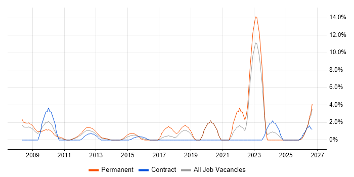 Military job vacancy trend in Basildon