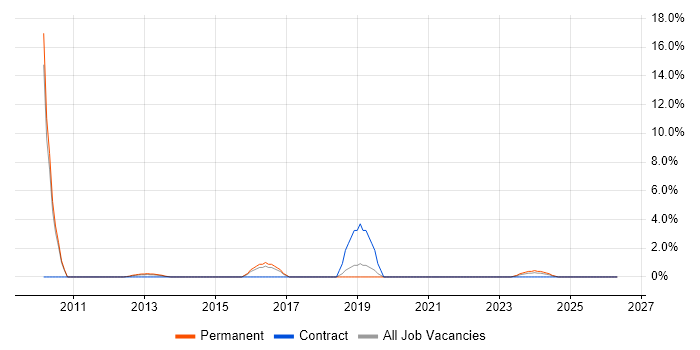 Mitel job vacancy trend in Basildon