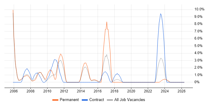 MPLS job vacancy trend in Basildon
