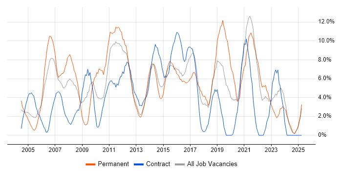 Job vacancy trend for Microsoft Excel in Basildon