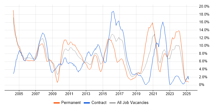 Job vacancy trend for Microsoft Office in Basildon